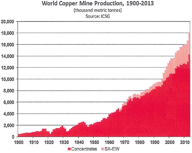 icsg-copper-production-1900-2013.jpg