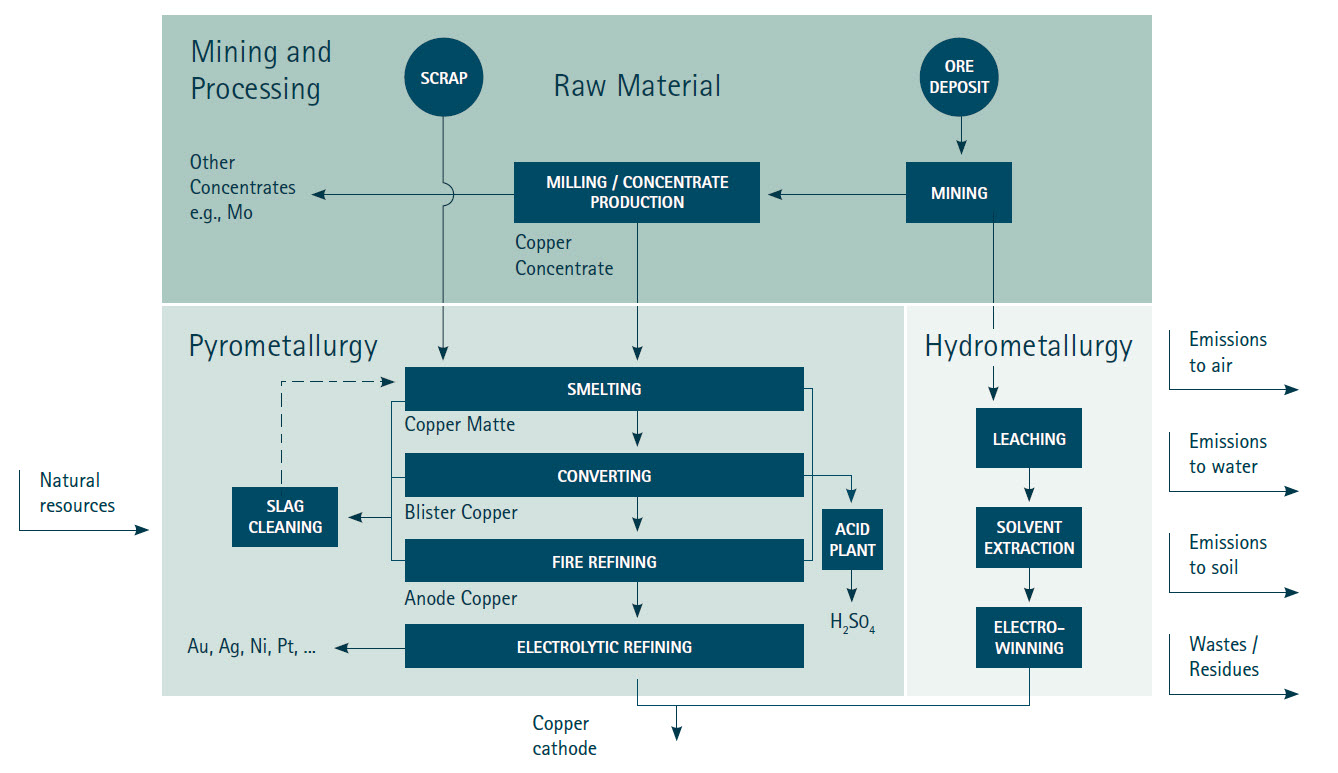 Copper Processing Industries at Jessica Sanchez blog